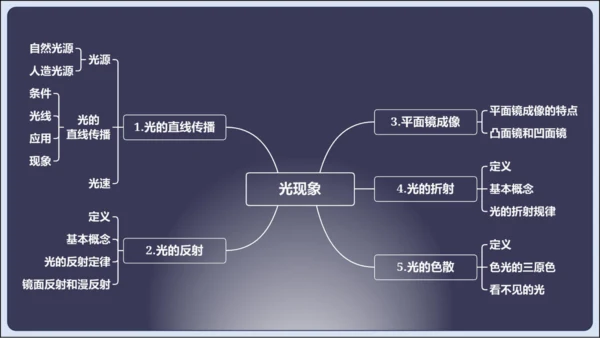 【人教2024版八上物理精彩课堂（课件）】4.6  第四章 光现象 章末复习