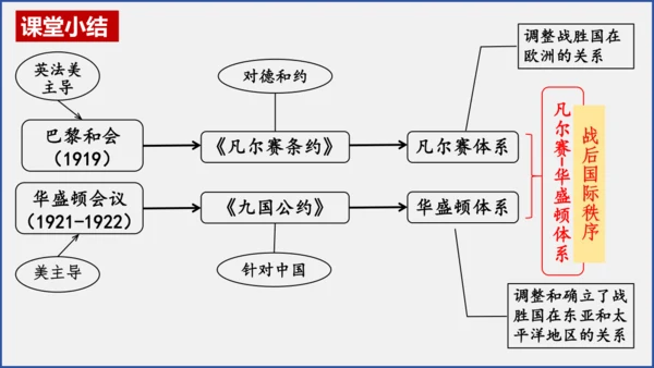 第10课《凡尔赛条约》和《九国公约》 课件