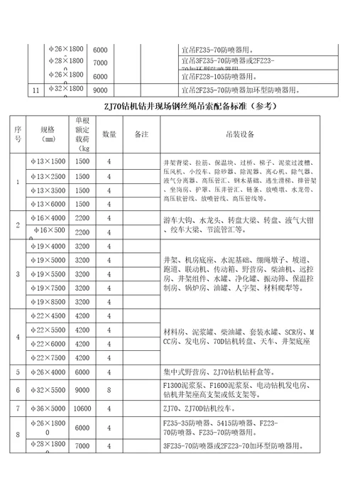 西部钻探工程公司钻井队钢丝绳吊索使用管理规定