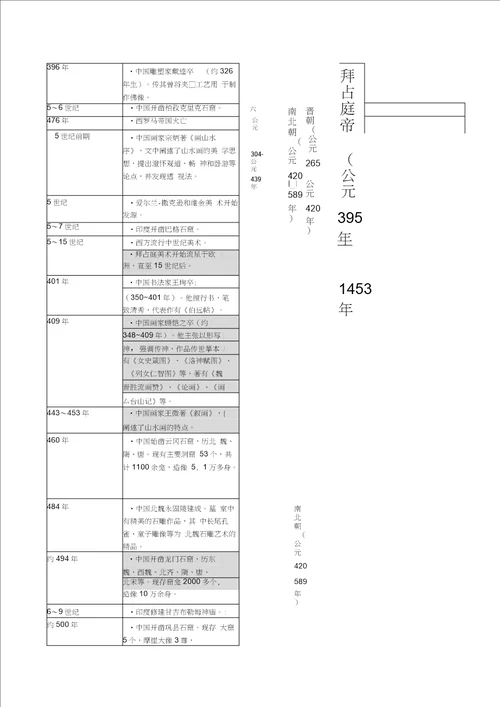 世界美术史详细年表