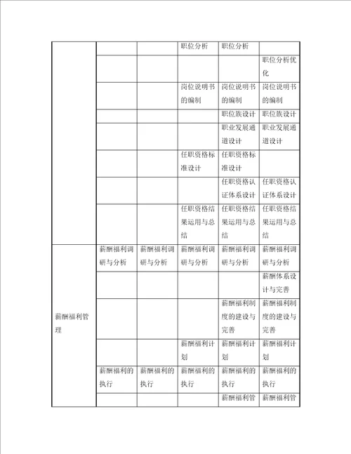 人力资源类专业族任职资格标准概述