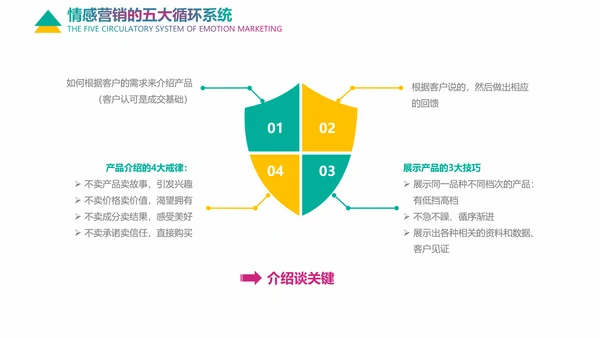 企业培训情感营销销售技巧教学PPT课件