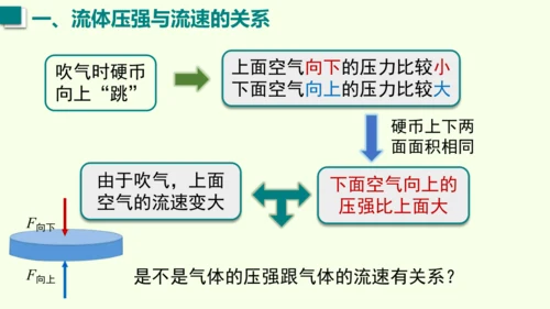 人教版（2024）物理八年级下册9.5流体压强与流速的关系 课件（28张PPT)