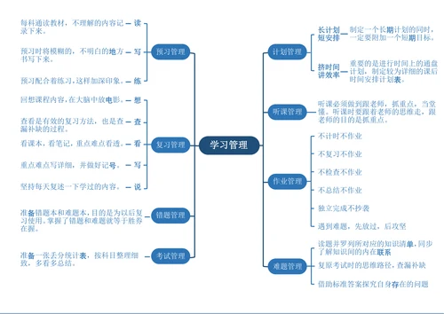 高效学习方法思维导图模板