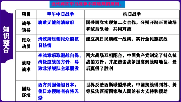 第六单元  中华民族的抗日战争 核心素养时代大单元复习课件