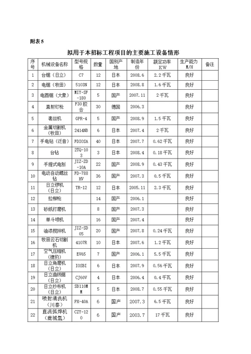 小城河综合改造工程资格预审文件