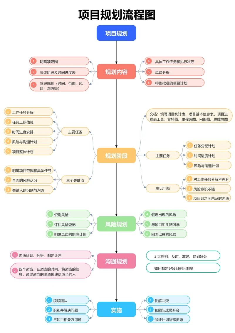 彩色简约项目规划流程图
