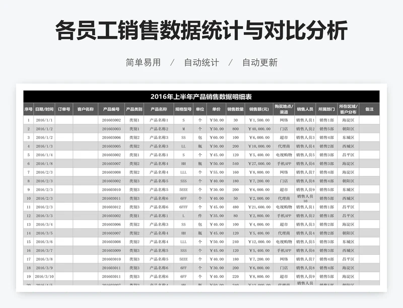 各员工销售数据统计与对比分析表