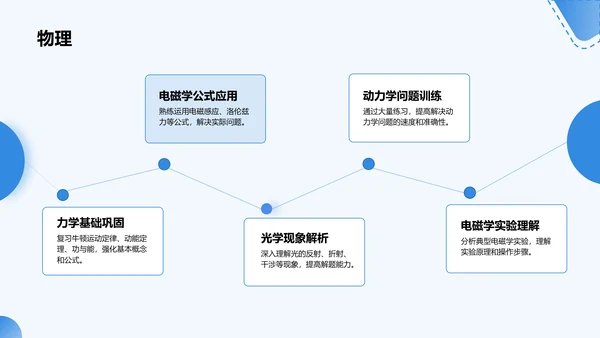 蓝色商务风高考冲刺阶段复习策略PPT模板