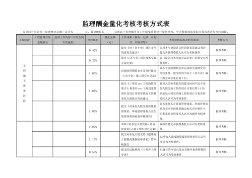 监理酬金量化考核考核方式表