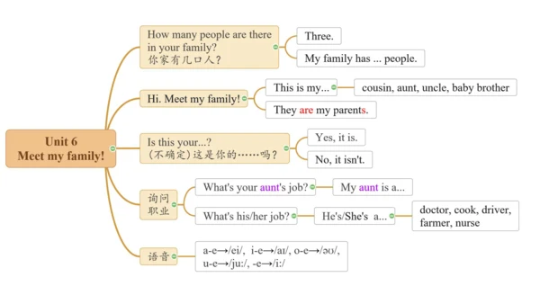 四上各单元主要内容（思维导图）图片版 (共6页)