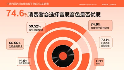 74.6%消费者会选择音质音色是否优质