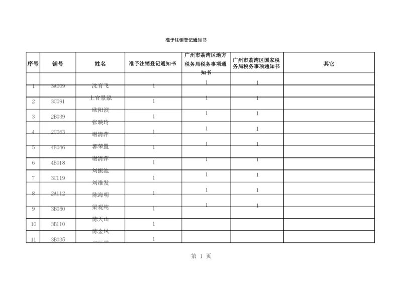 商户注销营业执照登记通知书.docx