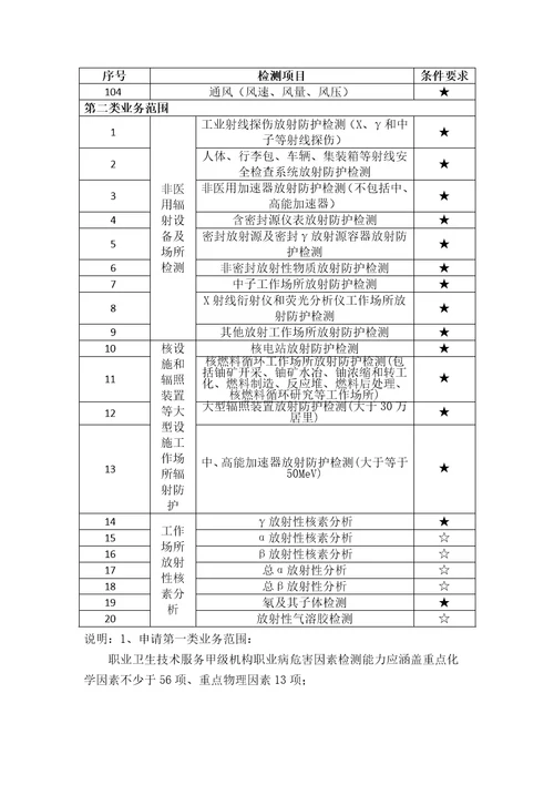 职业卫生技术服务机构职业病危害因素检测项目要求