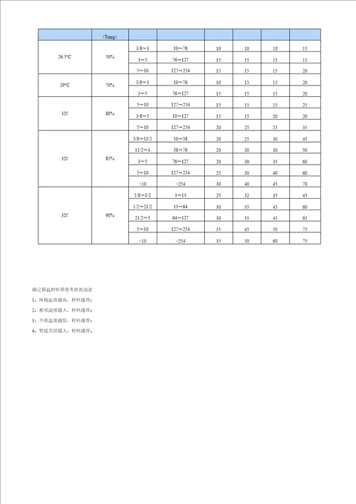 华美橡塑绝热保温材料技术指标