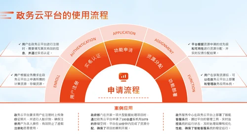 橙色商务风政务智能化应用培训科技赋能政务PPT