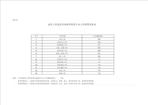 山西省造价协会关于规范工程造价咨询服务收费的通知