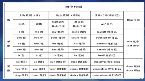 人教版七年级英语上册期末复习课件