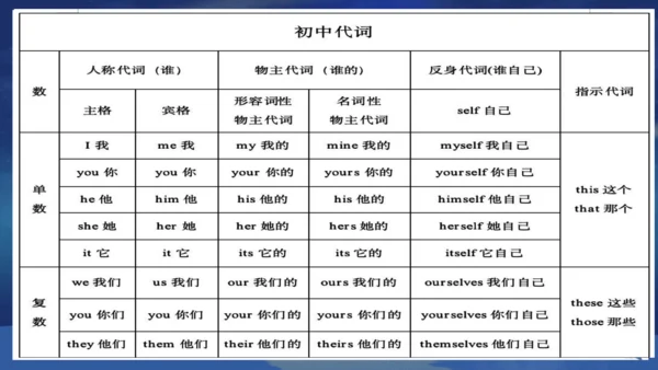 人教版七年级英语上册期末复习课件