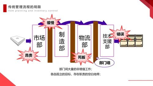 物料计划与库存控制PPT模板