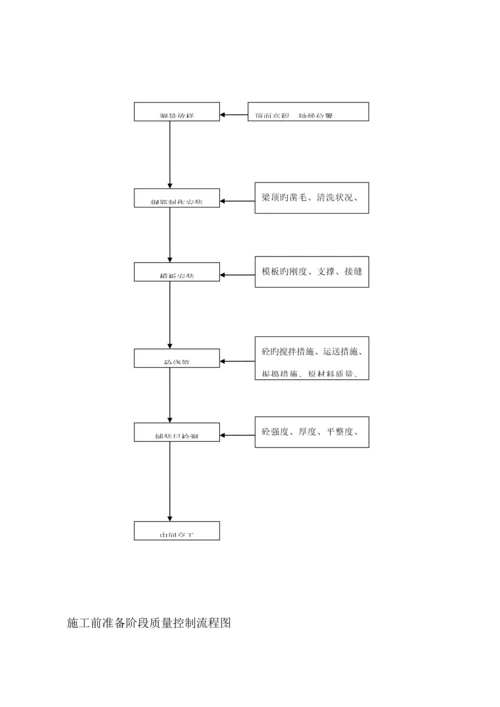 监理质量控制标准流程图.docx