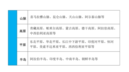 第六章 我们生活的大洲—亚洲（串讲课件59张）-七年级地理下学期期末考点大串讲（人教版）