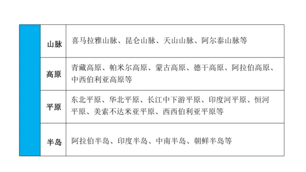 第六章 我们生活的大洲—亚洲（串讲课件59张）-七年级地理下学期期末考点大串讲（人教版）