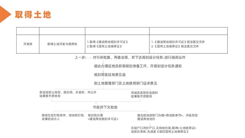 橙色简约风房地产开发流程培训课件