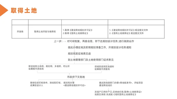 橙色简约风房地产开发流程培训课件