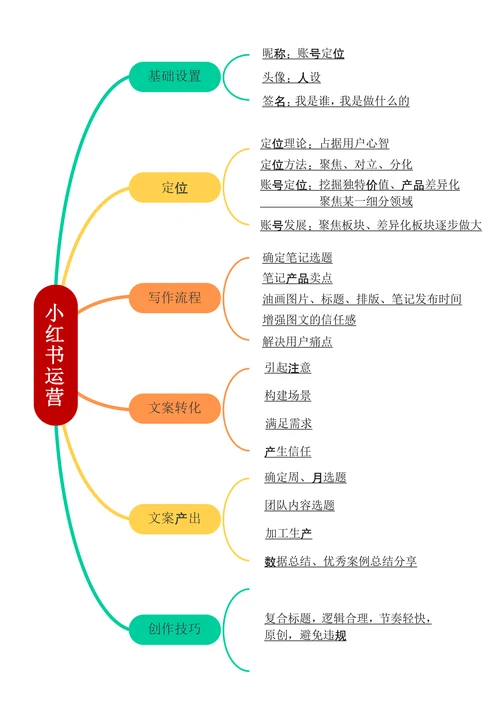 小红书运营思维导图模板