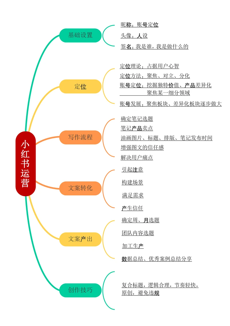 小红书运营思维导图模板