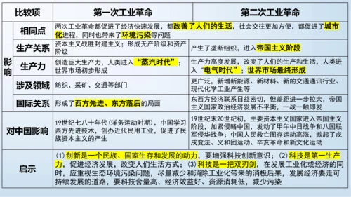 九下第二单元 第二次工业革命和近代科学文化  单元复习课件