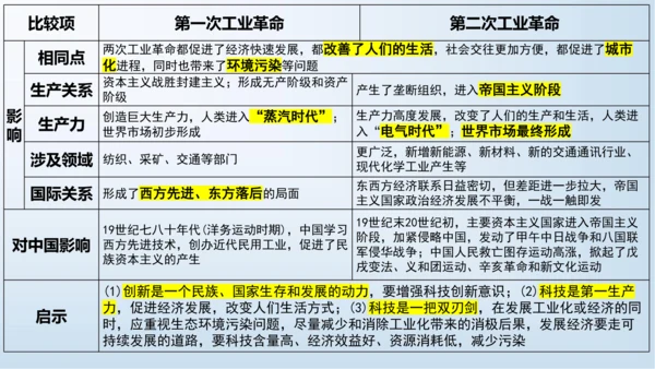 九下第二单元 第二次工业革命和近代科学文化  单元复习课件