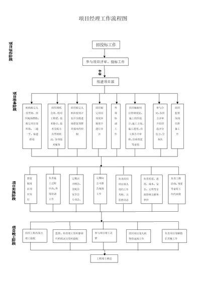 专项项目部人员工作标准流程图