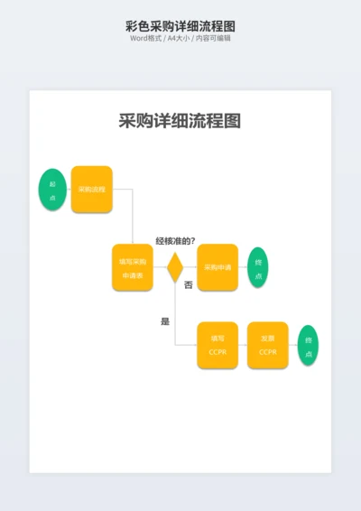 彩色采购详细流程图