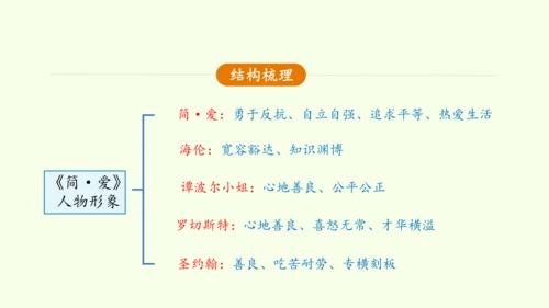 九年级下册语文第四单元整本书阅读《简爱》怎样读外国小说 课件(共28张PPT)-【课堂无忧】新课标同