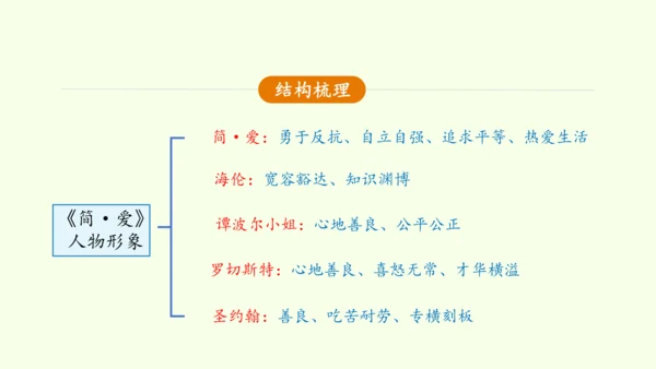 九年级下册语文第四单元整本书阅读《简爱》怎样读外国小说 课件(共28张PPT)-【课堂无忧】新课标同