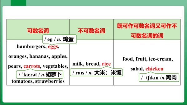 Unit6 SectionA Grammar Focus~3c 课件【人教七上Unit 6 Do y