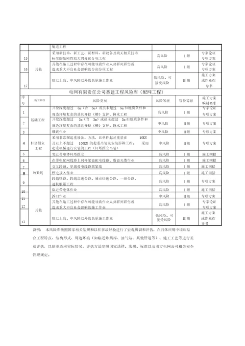 贵州电网有限责任公司基建项目施工风险安全管控工作指引2016版