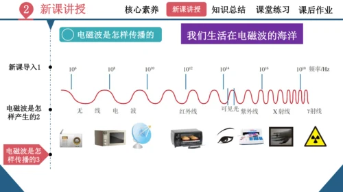 九年级全一册物理同步精品课堂（人教版）21.2《电磁波的海洋》（同步课件） 22页ppt