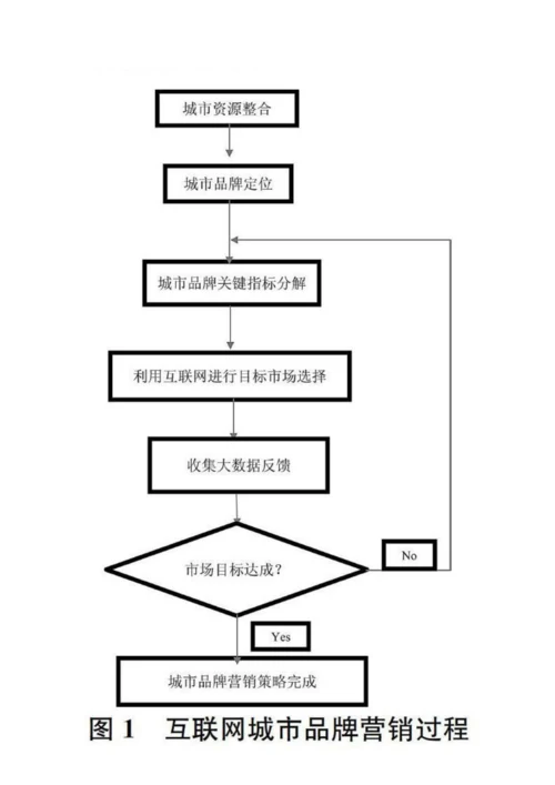 互联网时代下的城市品牌营销策略模型研究.docx