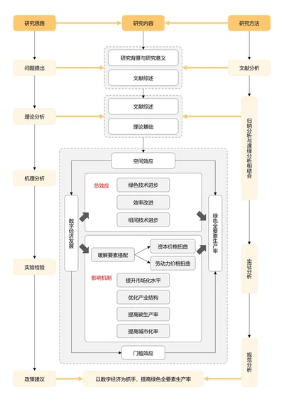 黄色简约论文研究框架论文技术路线图论文结构研究思路