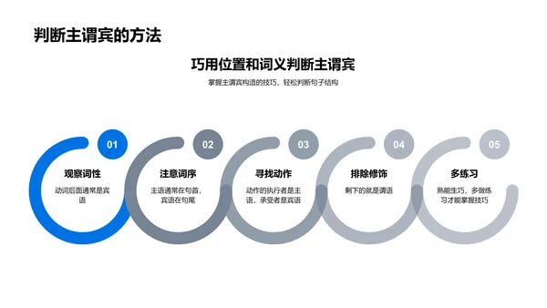 英语句子构造教学PPT模板