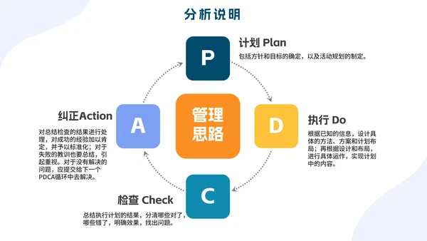 PCDA循环工作方法企业培训PPT模板