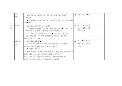 木材加工企业安全标准化自评样本