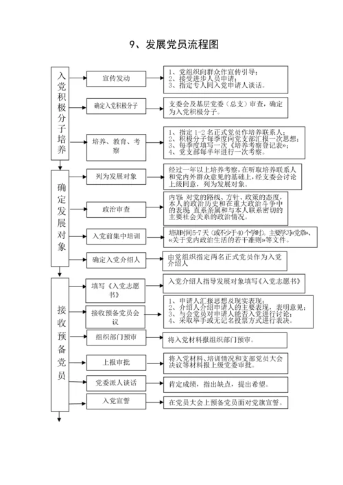 党建工作流程图（19项）.docx
