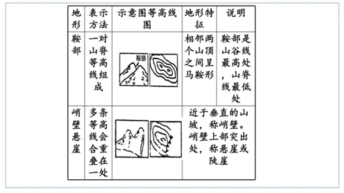 人文地理（人教版）七年级上册 地形图专题课件