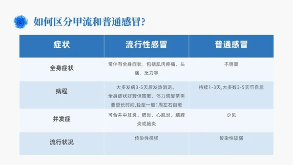 蓝色简约手绘关注健康预防甲流甲型流感病毒知识科普讲座PPT