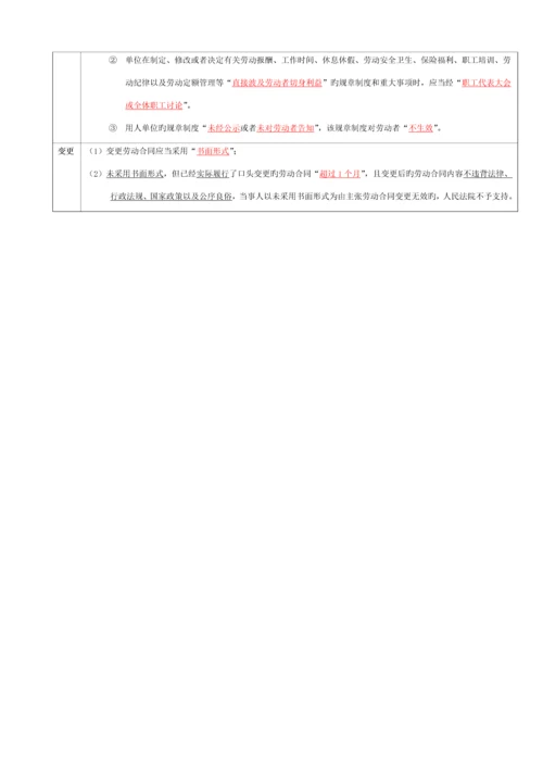 劳动合同法律制度.docx