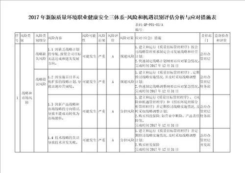 2017年新版质量环境职业健康安全三体系风险和机遇识别评估分析与应对措施表